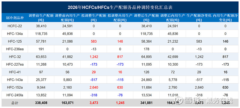 2026年度制冷剂配额首次调整落地：HFCs总量增加3473吨