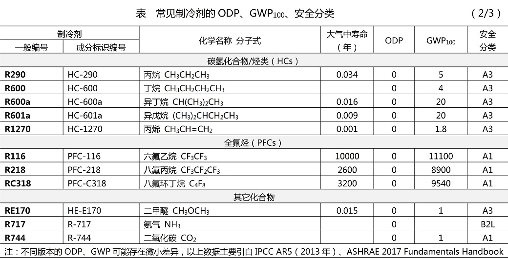 制冷剂分类