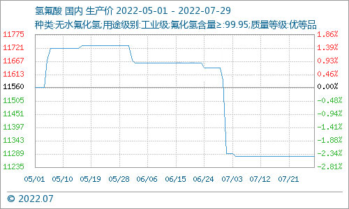 7月份国内氢氟酸市场价格走势略有下滑