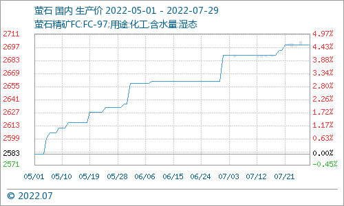 7月份国内氢氟酸市场价格走势略有下滑