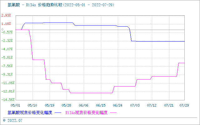 7月份国内氢氟酸市场价格走势略有下滑