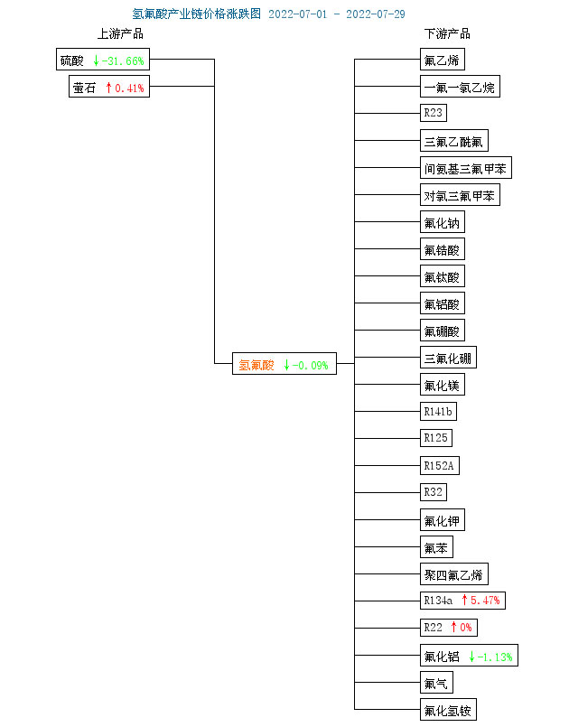 7月份国内氢氟酸市场价格走势略有下滑