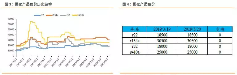 制冷剂出厂价格走势