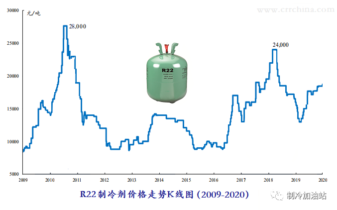 新冠肺炎疫情对制冷剂行情的影响有多大？