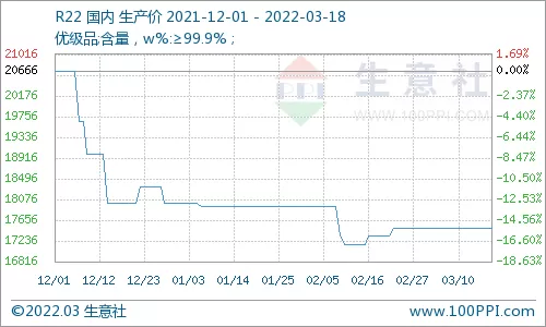 3.14-3.18制冷剂最新价格行情：制冷剂市场延续稳定