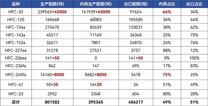 HFCs配额政策变化【2025年】