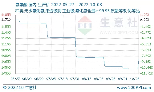 2022年制冷剂原料行情：原料支撑 氢氟酸市场止跌回暖