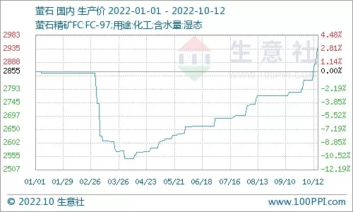 2022年制冷剂原料行情：多重利多支撑 萤石价格达年内高点