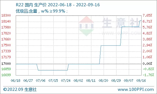 2022年制冷剂行情：制冷剂市场价格偏强运行（9.12-9.16）
