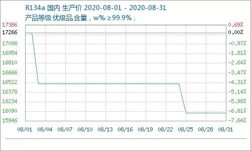 制冷剂价格下行 8月制冷剂R134a大跌