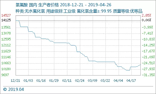 2019年制冷剂原料价格：氢氟酸、萤石价格上涨